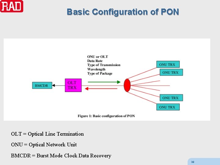 Basic Configuration of PON OLT = Optical Line Termination ONU = Optical Network Unit