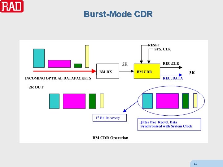 Burst-Mode CDR 44 