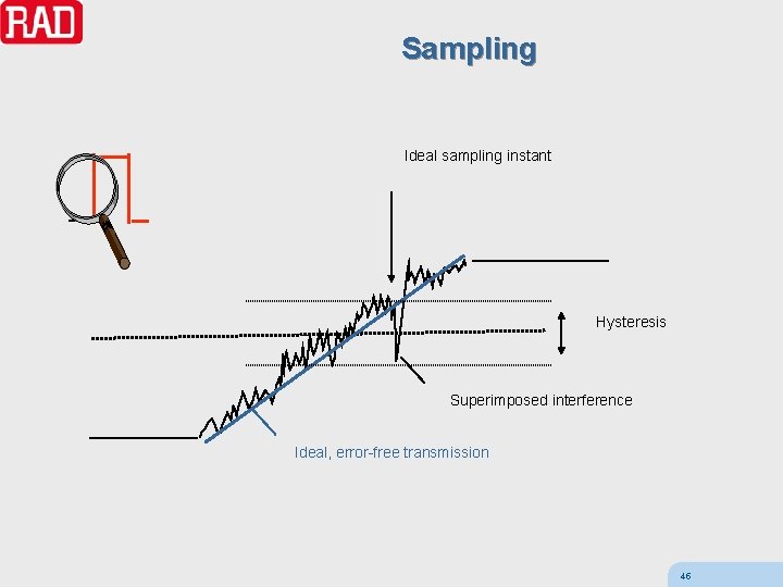 Sampling Ideal sampling instant Hysteresis Superimposed interference Ideal, error-free transmission 45 