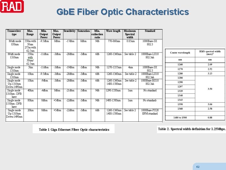 Gb. E Fiber Optic Characteristics 52 