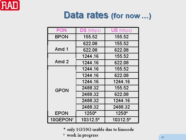 Data rates (for now …) PON BPON Amd 1 Amd 2 GPON EPON 10