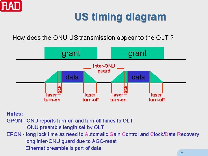 US timing diagram How does the ONU US transmission appear to the OLT ?