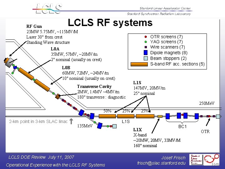 LCLS RF systems RF Gun 23 MW 5. 75 MV, ~115 MV/M Laser 30°