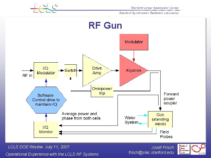 RF Gun LCLS DOE Review July 11, 2007 Operational Experience with the LCLS RF