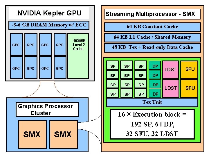 NVIDIA Kepler GPU Streaming Multiprocessor - SMX ~3 -6 GB DRAM Memory w/ ECC