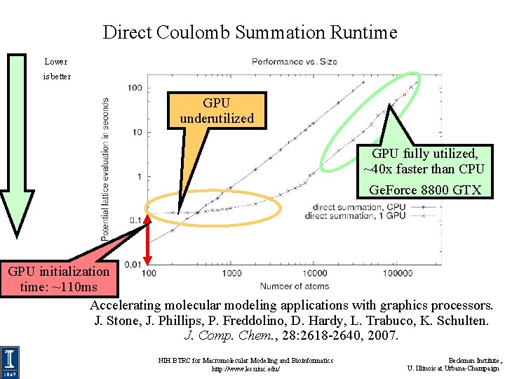 Direct Coulomb Summation Runtime Lower is better GPU underutilized GPU fully utilized, ~40 x