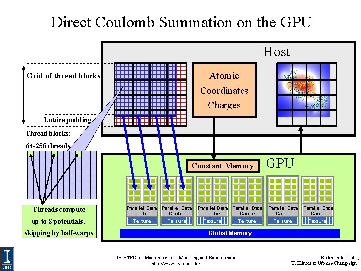 Direct Coulomb Summation on the GPU Host Atomic Coordinates Charges Grid of thread blocks