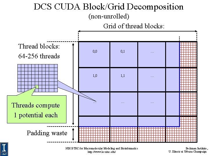 DCS CUDA Block/Grid Decomposition (non-unrolled) Grid of thread blocks: Thread blocks: 64 -256 threads
