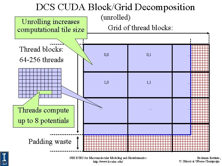 DCS CUDA Block/Grid Decomposition Unrolling increases computational tile size (unrolled) Grid of thread blocks: