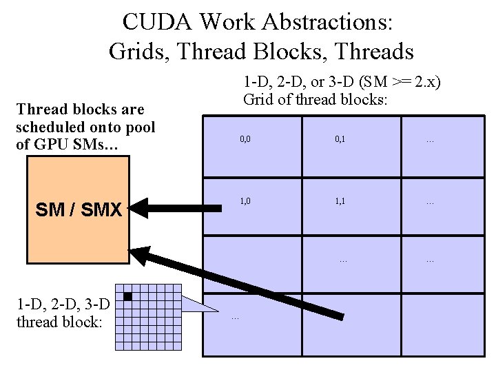 CUDA Work Abstractions: Grids, Thread Blocks, Threads 1 -D, 2 -D, or 3 -D