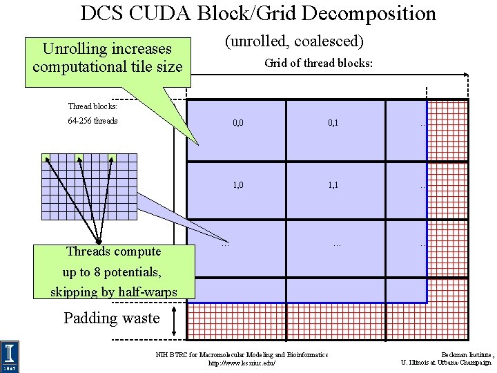 DCS CUDA Block/Grid Decomposition Unrolling increases computational tile size (unrolled, coalesced) Grid of thread