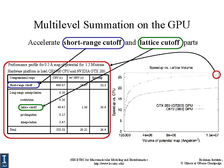 Multilevel Summation on the GPU Accelerate short-range cutoff and lattice cutoff parts Performance profile