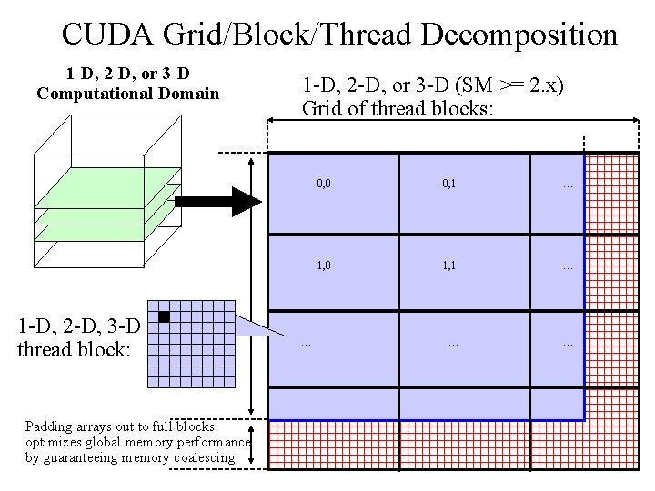CUDA Grid/Block/Thread Decomposition 1 -D, 2 -D, or 3 -D Computational Domain 1 -D,