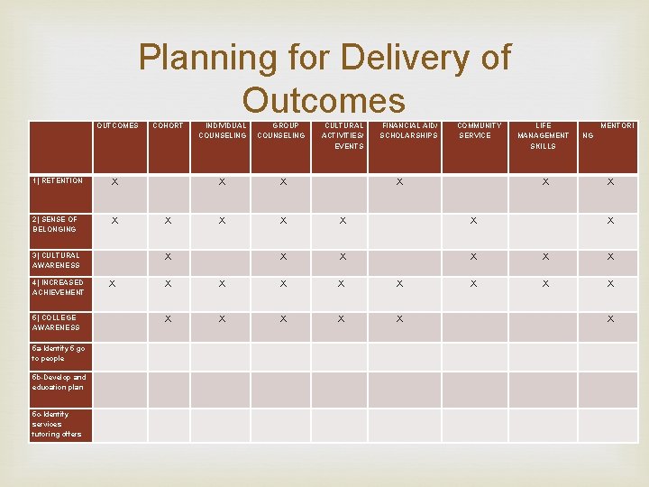 Planning for Delivery of Outcomes OUTCOMES COHORT INDIVIDUAL COUNSELING GROUP COUNSELING Put green chart