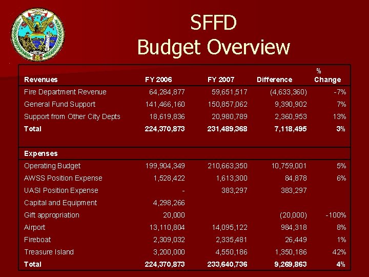 SFFD Budget Overview Revenues FY 2006 FY 2007 % Change Difference Fire Department Revenue