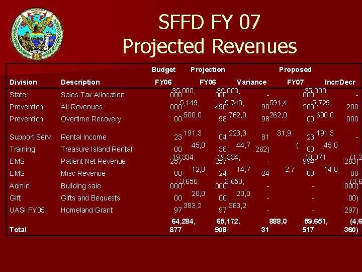 SFFD FY 07 Projected Revenues Division Description State Sales Tax Allocation Prevention All Revenues