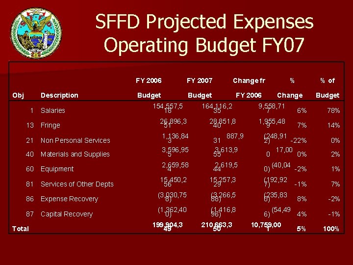 SFFD Projected Expenses Operating Budget FY 07 FY 2006 FY 2007 Change fr Obj