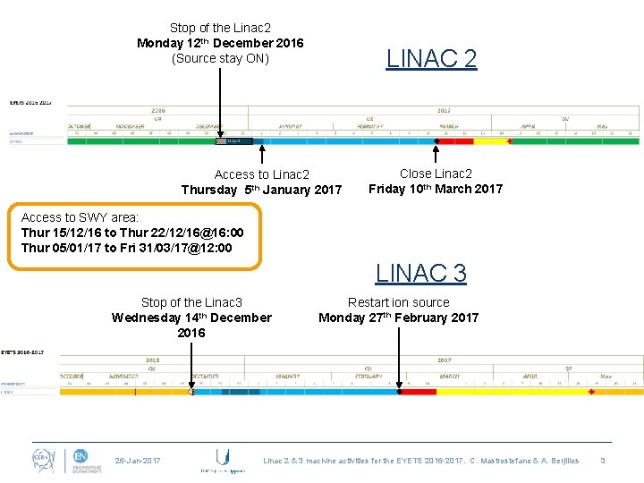 Stop of the Linac 2 Monday 12 th December 2016 (Source stay ON) LINAC