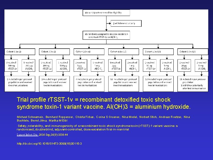Trial profile r. TSST-1 v = recombinant detoxified toxic shock syndrome toxin-1 variant vaccine.