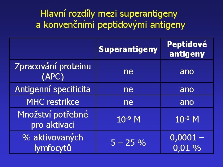 Hlavní rozdíly mezi superantigeny a konvenčními peptidovými antigeny Zpracování proteinu (APC) Antigenní specificita MHC