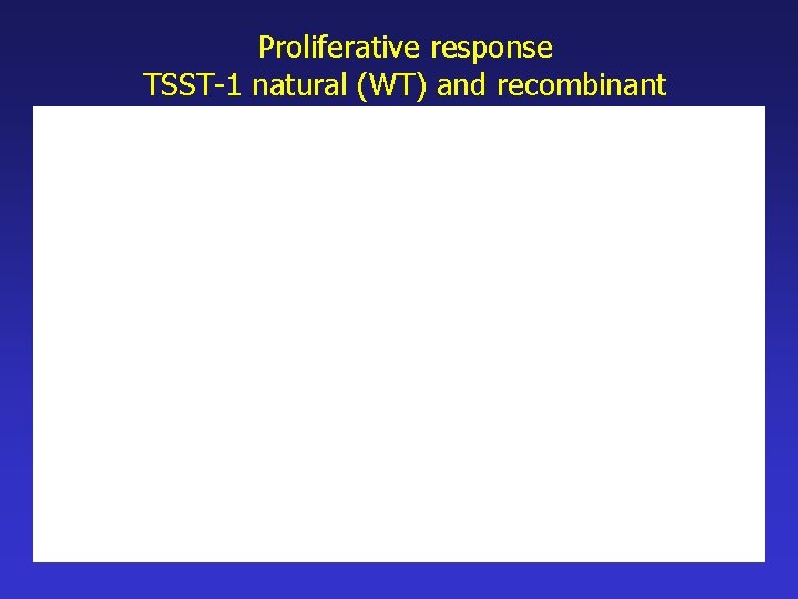 Proliferative response TSST-1 natural (WT) and recombinant 