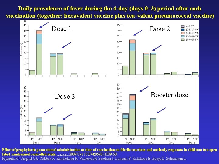 Daily prevalence of fever during the 4 -day (days 0– 3) period after each