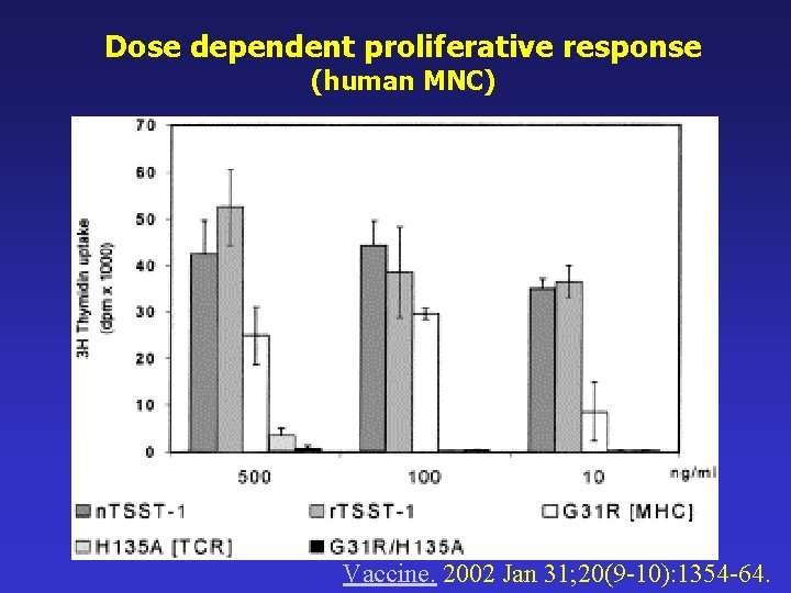 Dose dependent proliferative response (human MNC) Vaccine. 2002 Jan 31; 20(9 -10): 1354 -64.