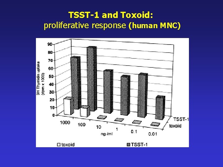 TSST-1 and Toxoid: proliferative response (human MNC) 