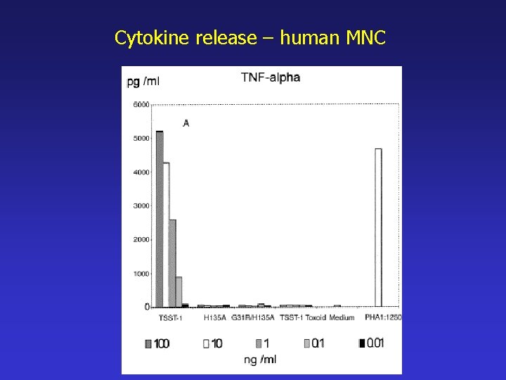 Cytokine release – human MNC 