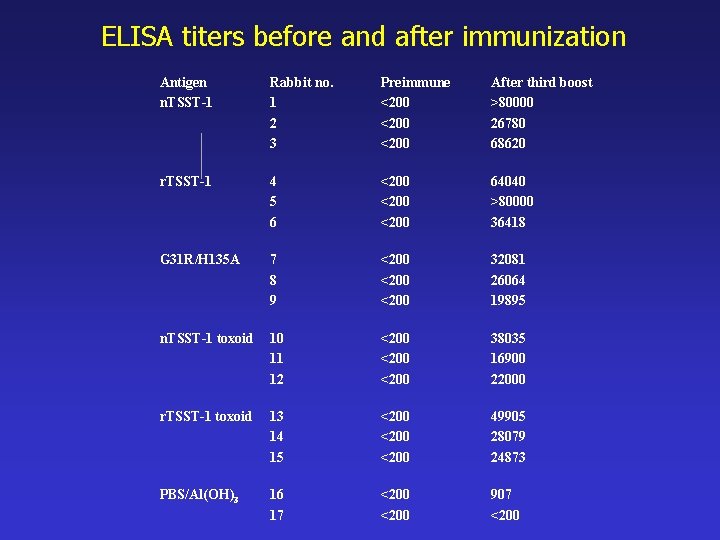 ELISA titers before and after immunization Antigen n. TSST-1 Rabbit no. 1 2 3