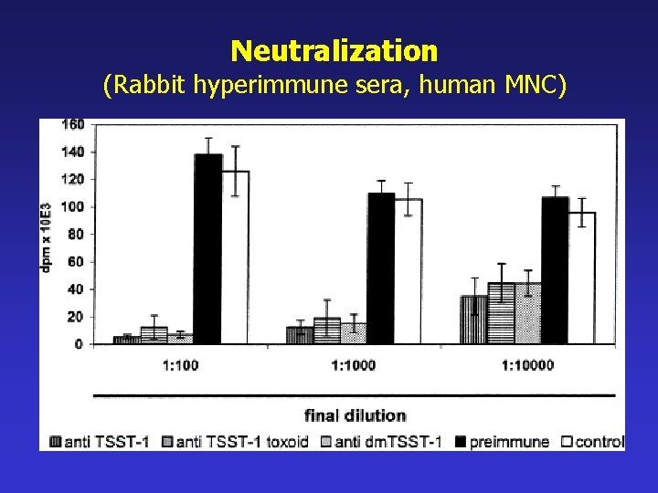 Neutralization (Rabbit hyperimmune sera, human MNC) 