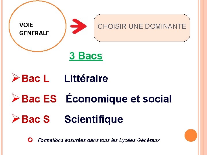 VOIE GENERALE CHOISIR UNE DOMINANTE 3 Bacs ØBac L Littéraire ØBac ES Économique et
