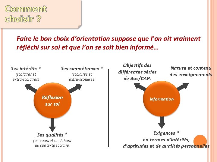 Faire le bon choix d’orientation suppose que l’on ait vraiment réfléchi sur soi et