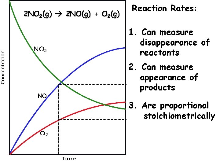 2 NO 2(g) 2 NO(g) + O 2(g) Reaction Rates: 1. Can measure disappearance