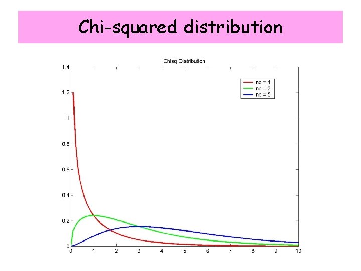 Chi-squared distribution 