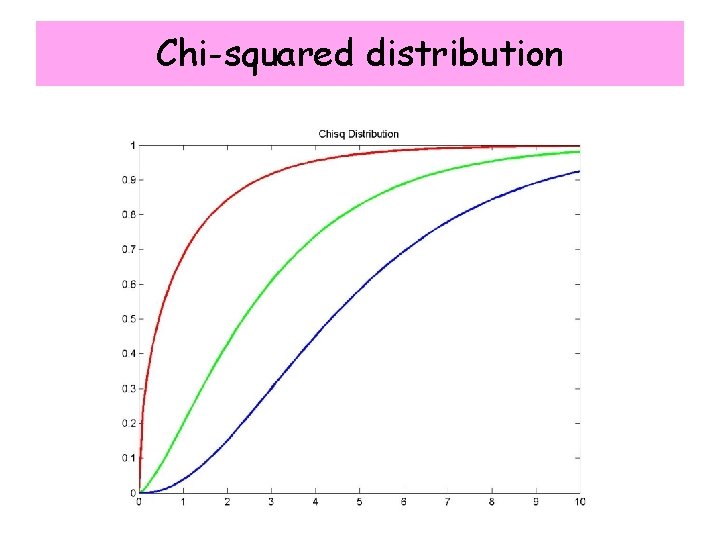 Chi-squared distribution 