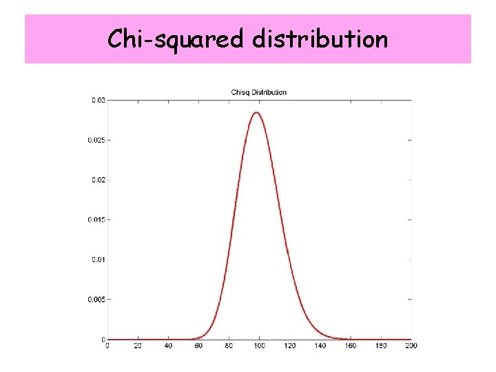 Chi-squared distribution 