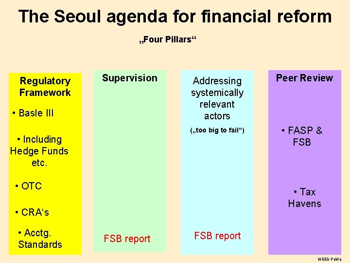 The Seoul agenda for financial reform „Four Pillars“ Regulatory Framework Supervision • Basle III The Seoul agenda for financial reform „Four Pillars“ Regulatory Framework Supervision • Basle III