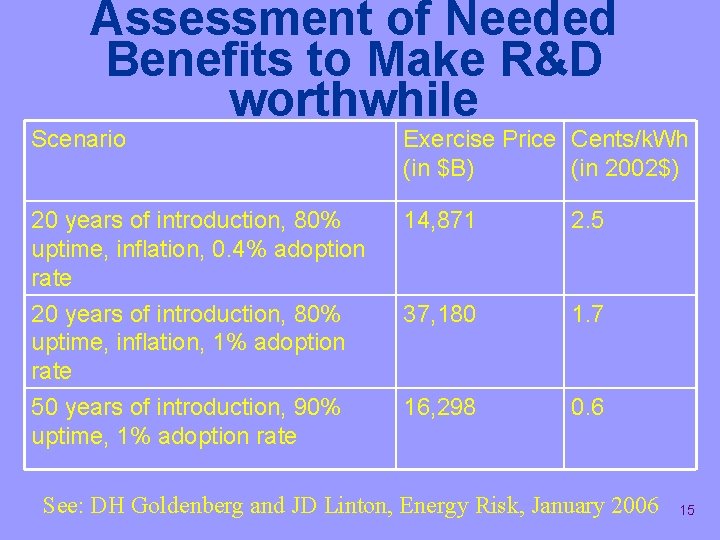 Assessment of Needed Benefits to Make R&D worthwhile Scenario Exercise Price Cents/k. Wh (in