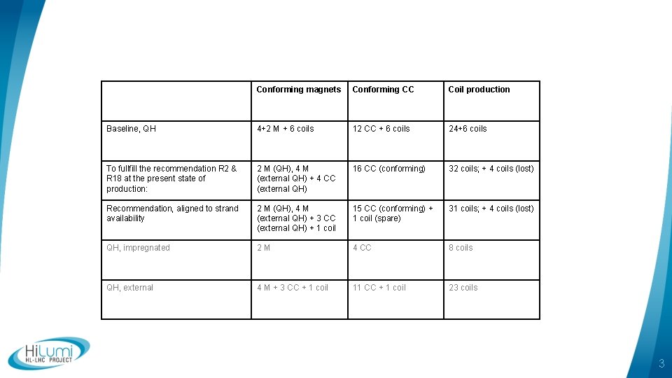 Conforming magnets Conforming CC Coil production Baseline, QH 4+2 M + 6 coils 12 Conforming magnets Conforming CC Coil production Baseline, QH 4+2 M + 6 coils 12