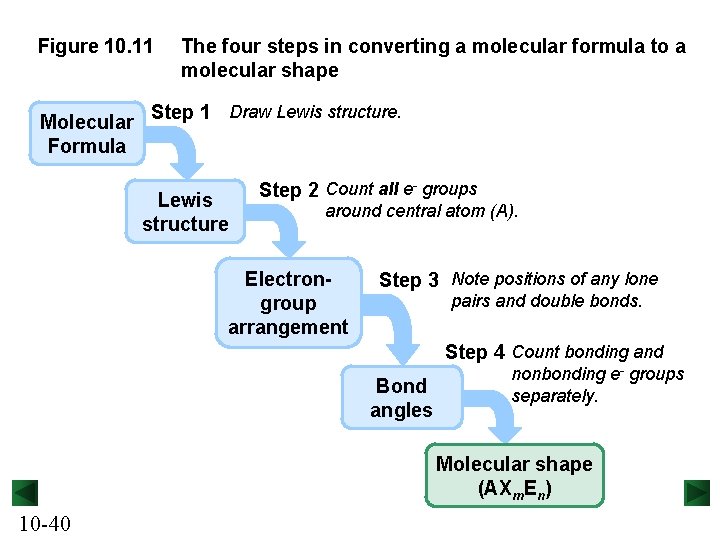 Figure 10. 11 The four steps in converting a molecular formula to a molecular
