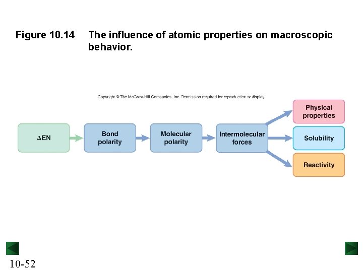 Figure 10. 14 10 -52 The influence of atomic properties on macroscopic behavior. 
