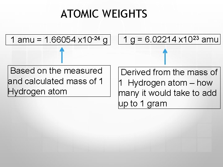 ATOMIC WEIGHTS 1 amu = 1. 66054 x 10 -24 g Based on the