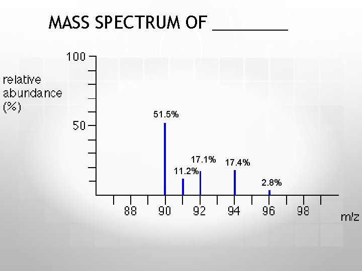 MASS SPECTRUM OF ____ 51. 5% 17. 1% 17. 4% 11. 2% 2. 8%