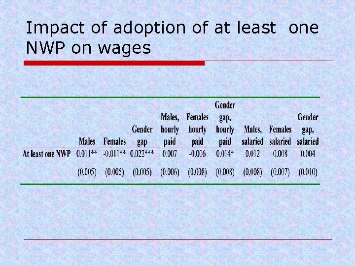 Impact of adoption of at least one NWP on wages 