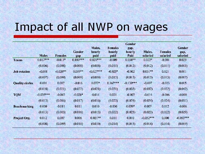 Impact of all NWP on wages 