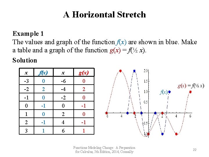 A Horizontal Stretch Example 1 The values and graph of the function f(x) are