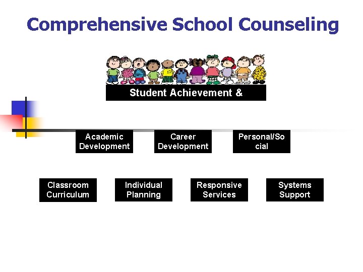 Comprehensive School Counseling Student Achievement & Success Academic Development Classroom Curriculum Career Development Individual