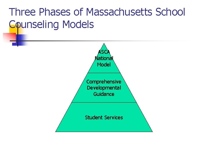 Three Phases of Massachusetts School Counseling Models ASCA National Model Comprehensive Developmental Guidance Student