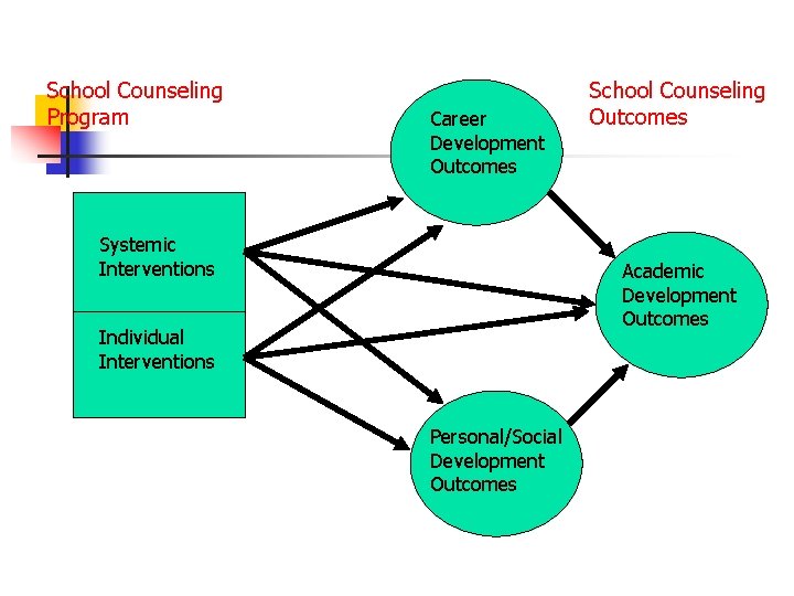 School Counseling Program Career Development Outcomes Systemic Interventions School Counseling Outcomes Academic Development Outcomes School Counseling Program Career Development Outcomes Systemic Interventions School Counseling Outcomes Academic Development Outcomes